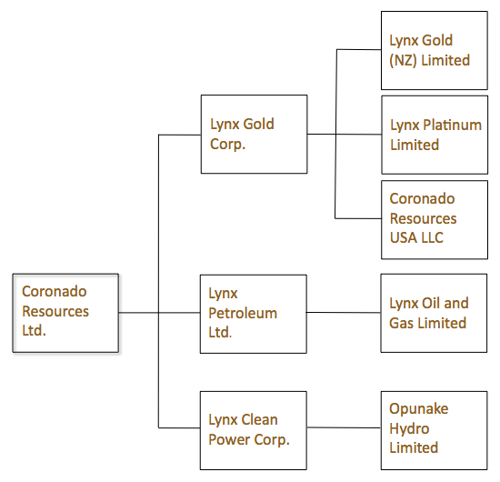 Corporate Structure